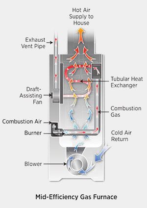 Furnace Anatomy - LA Construction Heating and Air